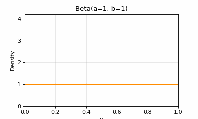 Animated beta distributions changing shape as alpha and beta vary