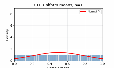 Animated histograms showing sample means converging toward a normal distribution