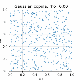 Animated copula samples changing from weak to strong dependence