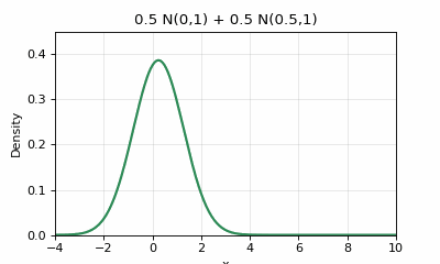 Animated Gaussian mixture components separating into two peaks