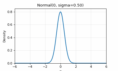 Animated normal distributions becoming wider and flatter as sigma increases